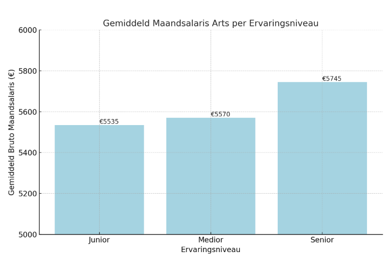 Gemiddeld salaris arts