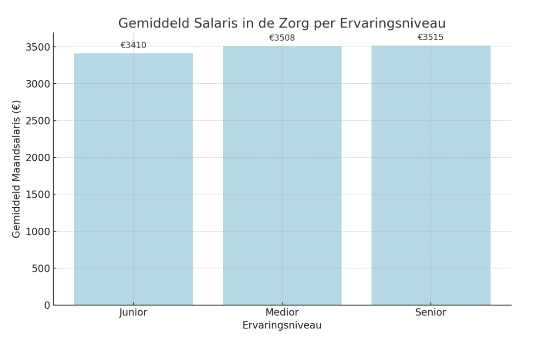 Gemiddeld salaris in de zorg